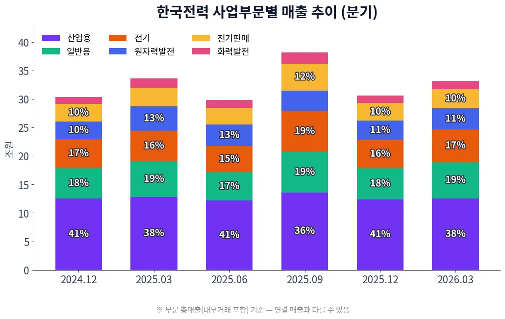 한국전력 사업부문별 매출 추이 차트