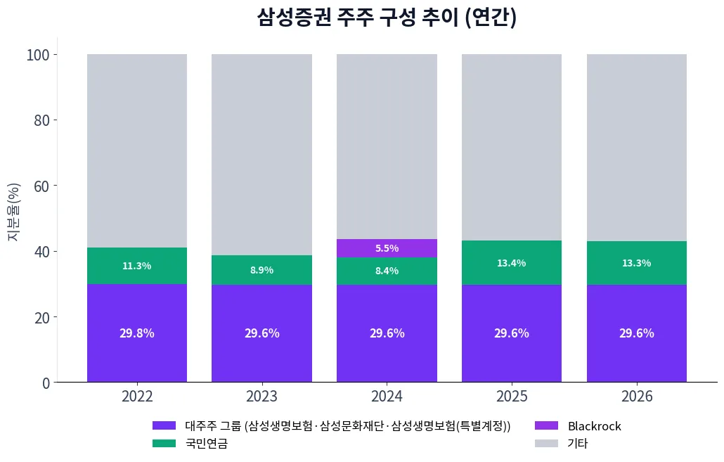 삼성증권 주주 구성 추이 차트