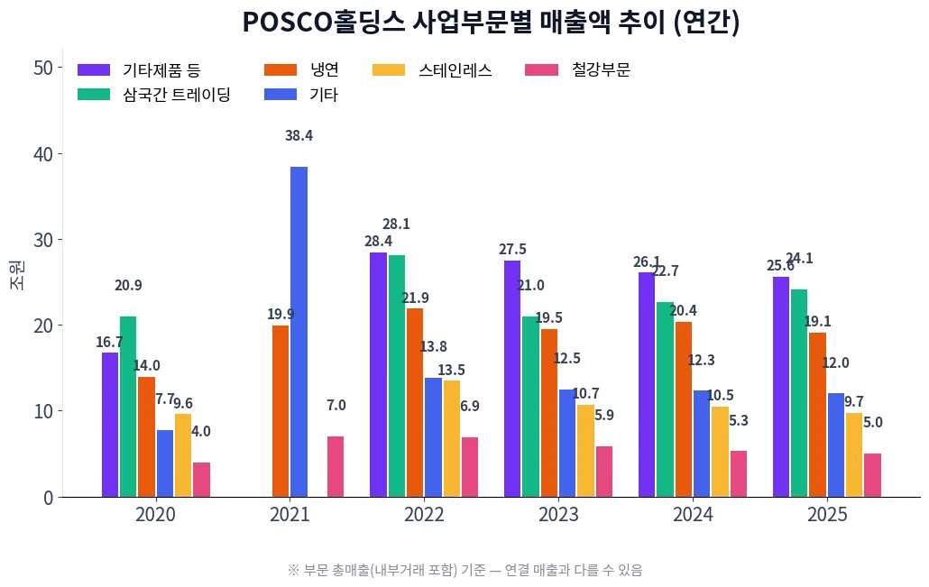 POSCO홀딩스 사업부문별 매출액 추이 차트