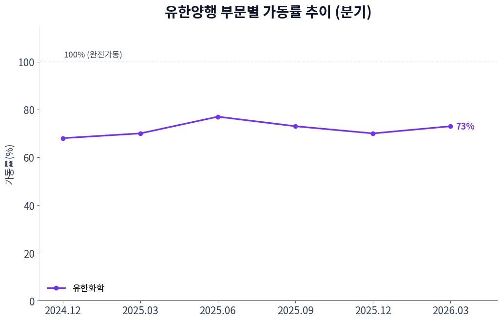 유한양행 부문별 가동률 추이 차트