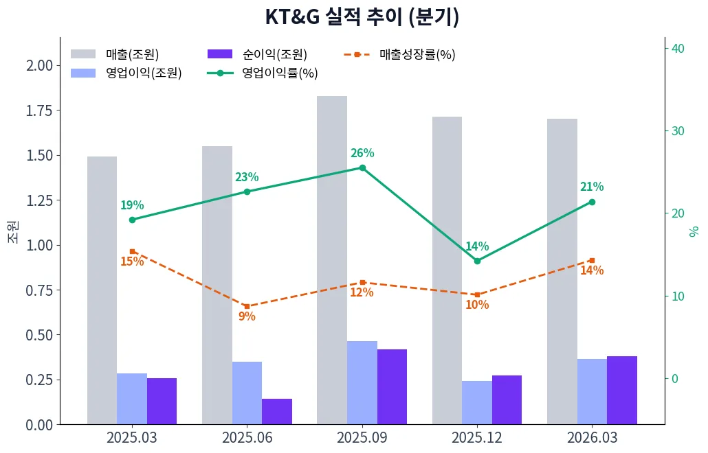 KT&G 분기별 실적 차트