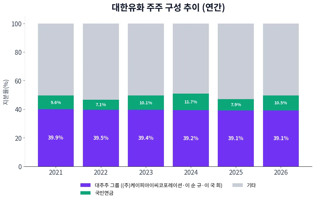 대한유화 주주 구성 추이 차트