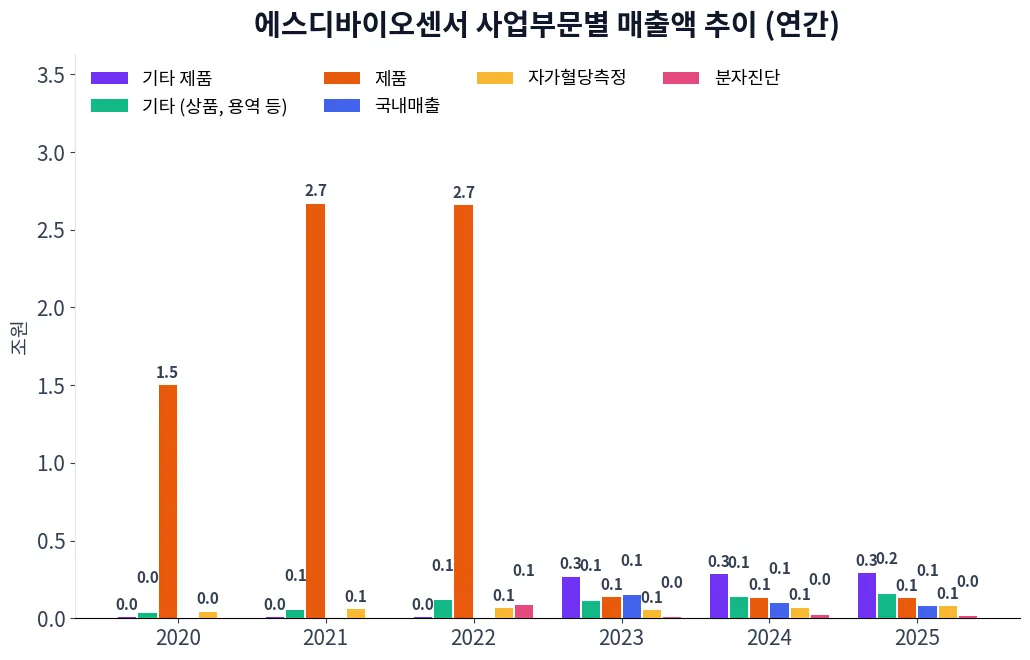 에스디바이오센서 사업부문별 매출액 추이 차트