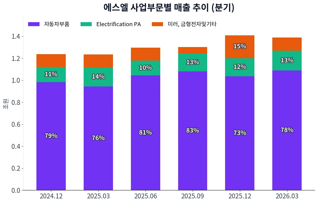 에스엘 사업부문별 매출 추이 차트