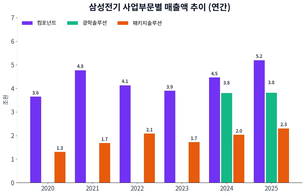 삼성전기 사업부문별 매출액 추이 차트