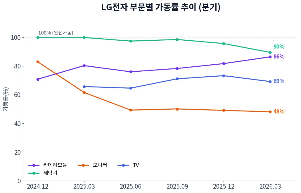 LG전자 부문별 가동률 추이 차트