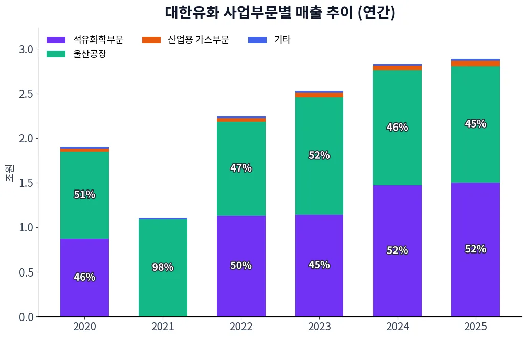 대한유화 사업부문별 매출 추이 차트