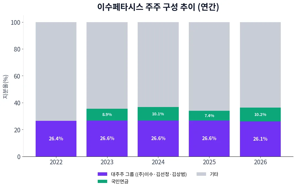 이수페타시스 주주 구성 추이 차트