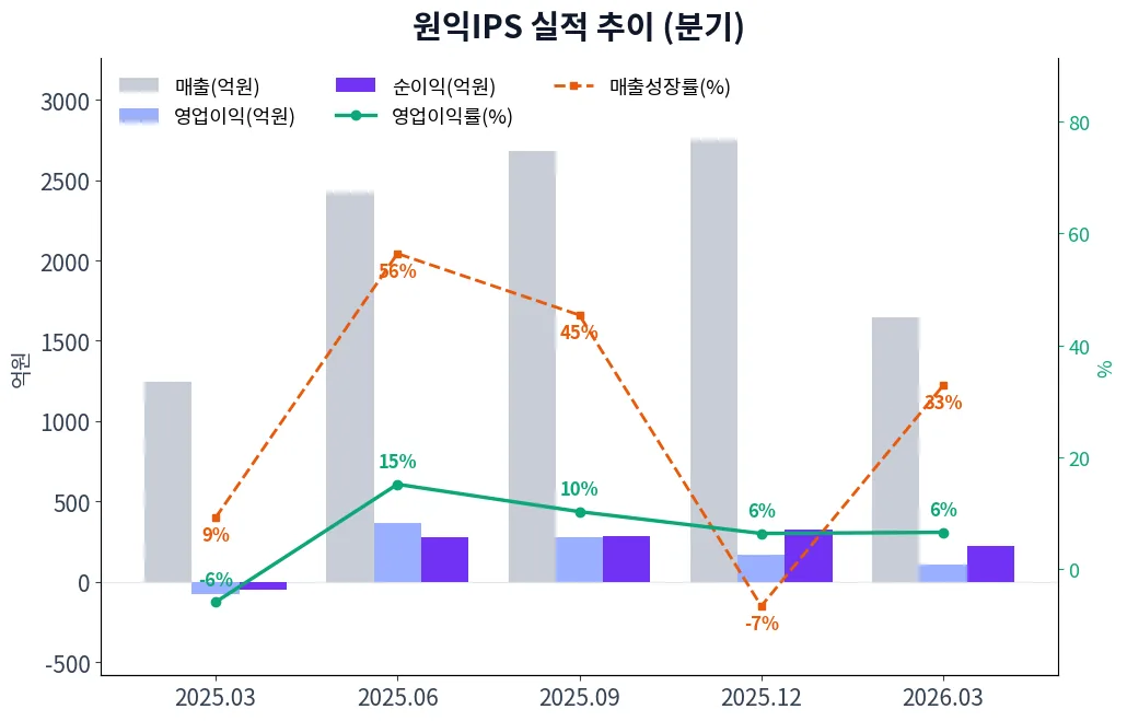 원익IPS 분기별 실적 차트