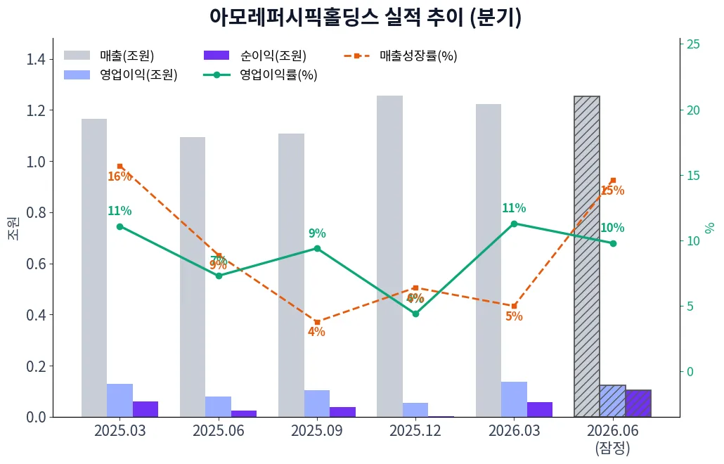 아모레퍼시픽홀딩스 분기별 실적 차트