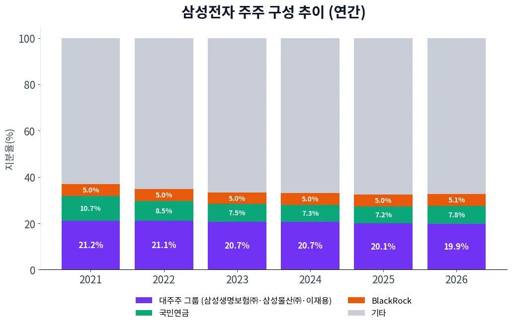 삼성전자 주주 구성 추이 차트
