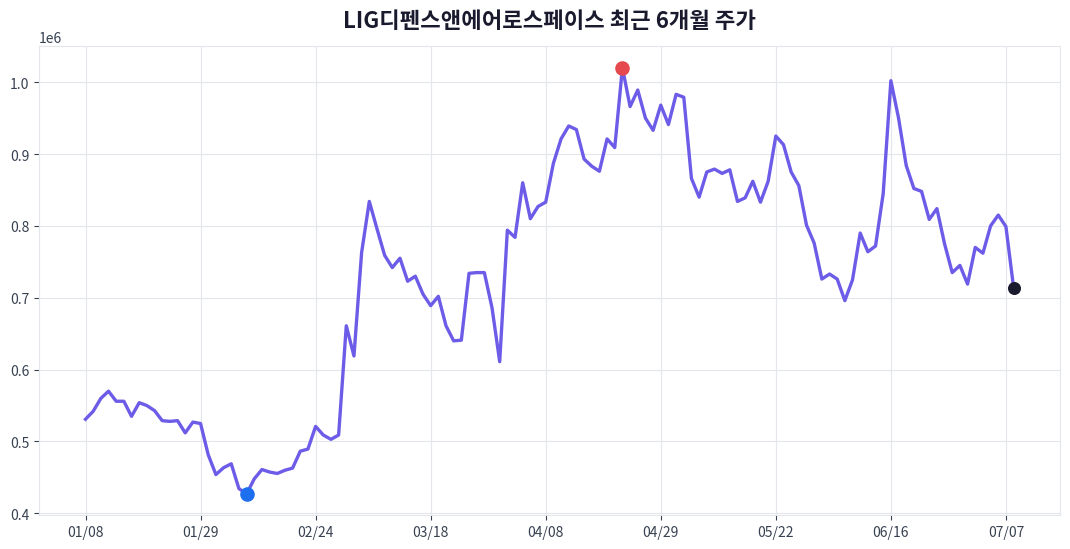 LIG디펜스앤에어로스페이스 6개월 주가 추이 차트
