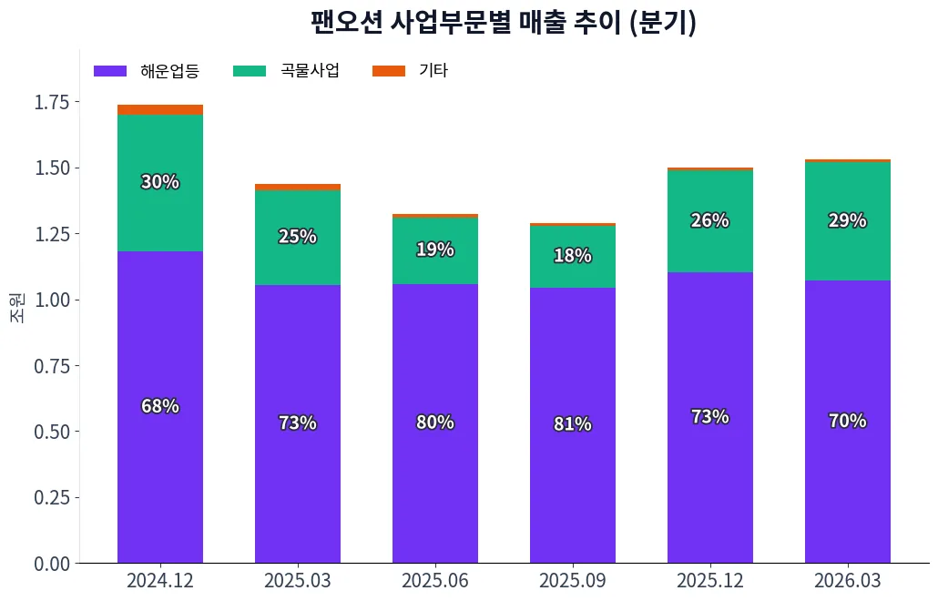 팬오션 사업부문별 매출 추이 차트
