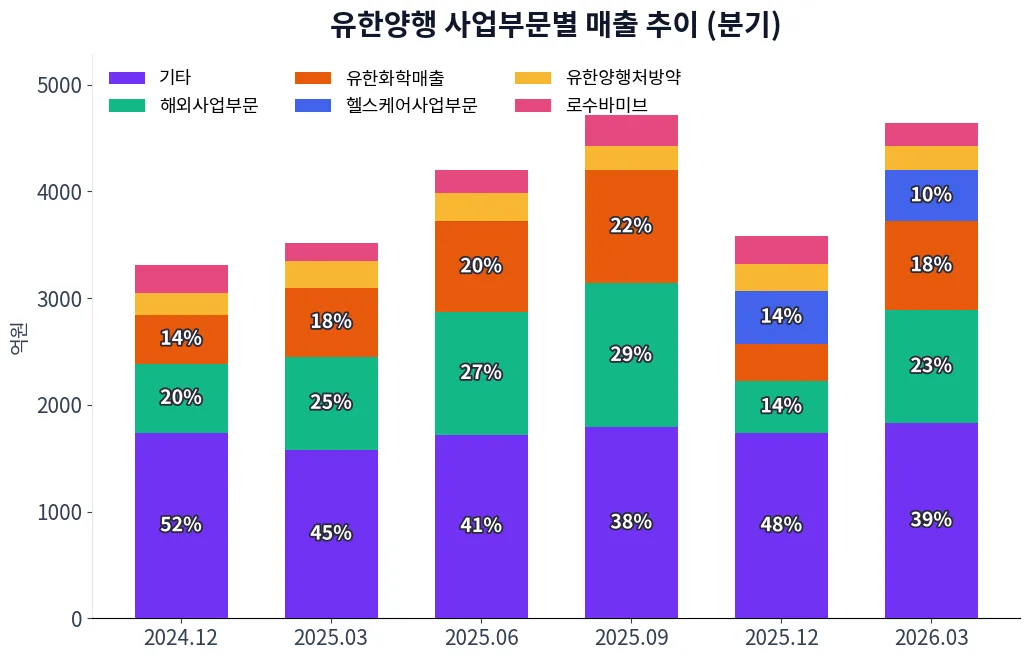 유한양행 사업부문별 매출 추이 차트