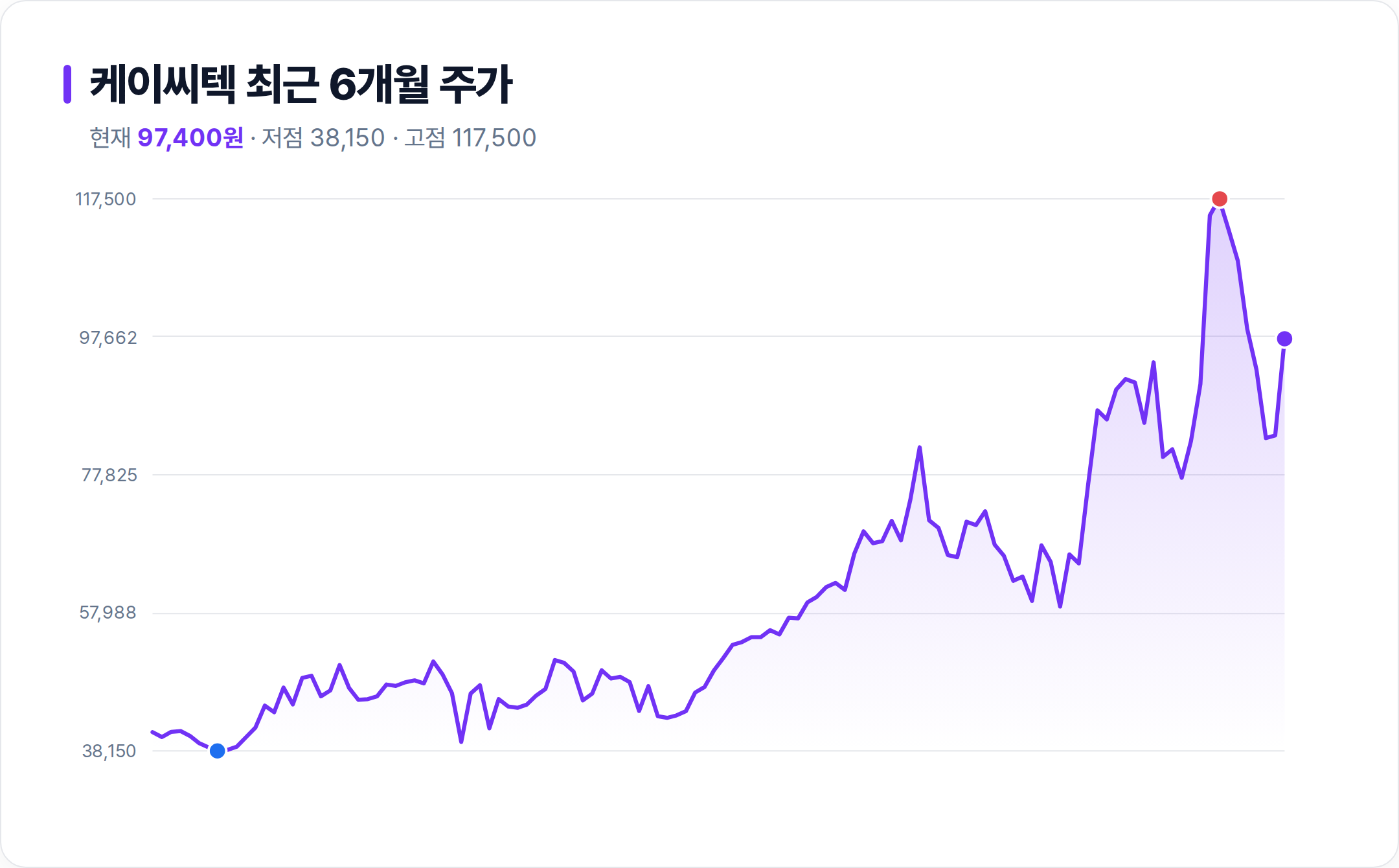 케이씨텍 6개월 주가 추이 차트