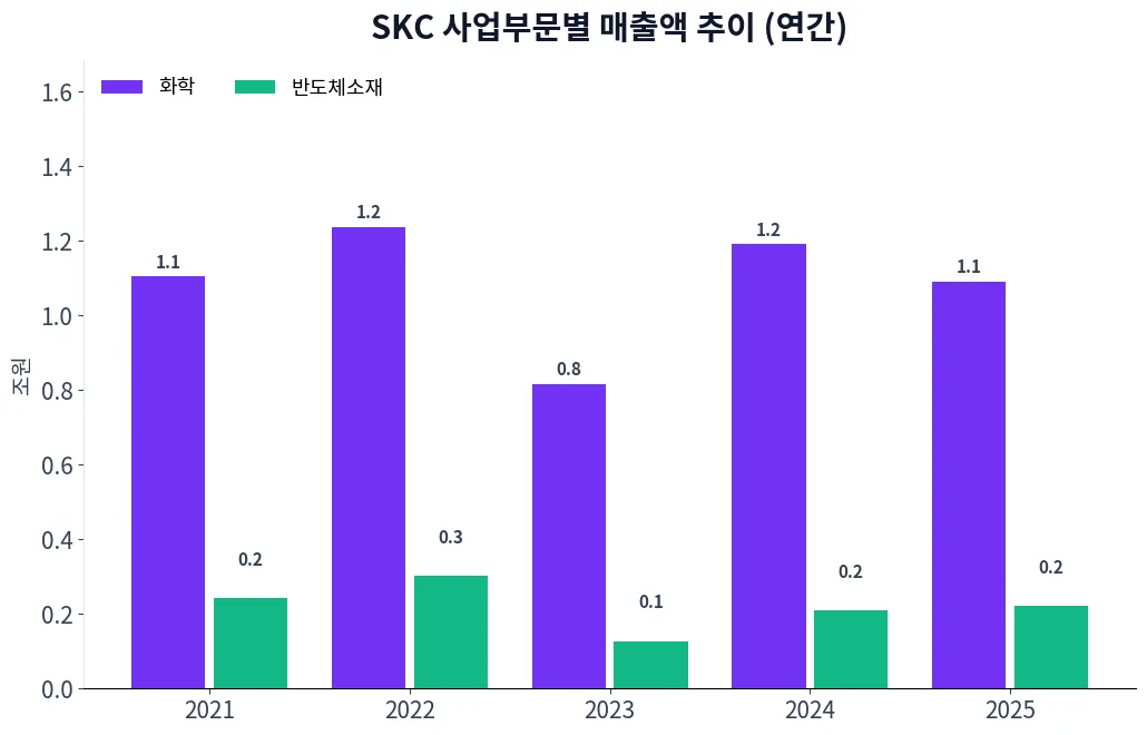 SKC 사업부문별 매출액 추이 차트
