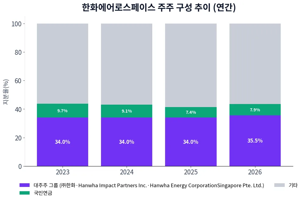 한화에어로스페이스 주주 구성 추이 차트