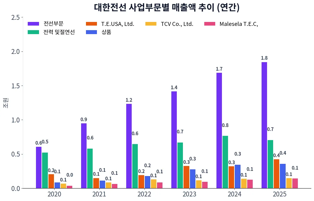 대한전선 사업부문별 매출액 추이 차트