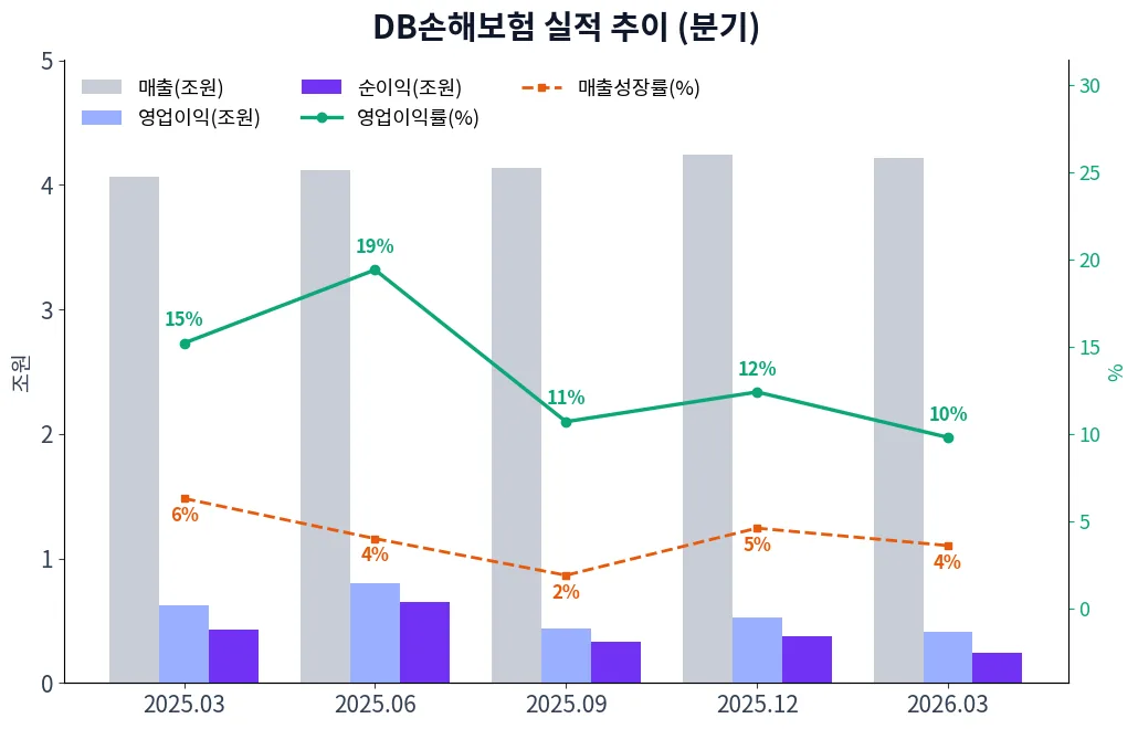 DB손해보험 분기별 실적 차트