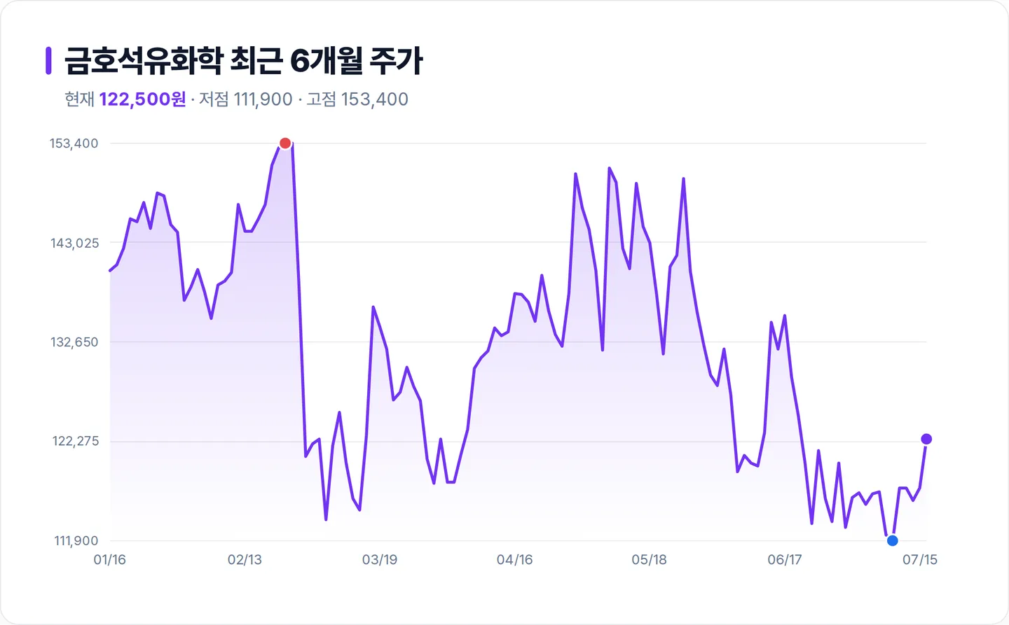 금호석유화학 6개월 주가 추이 차트