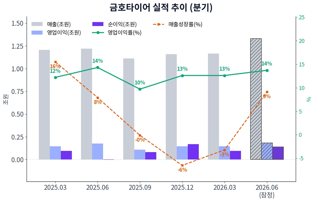 금호타이어 분기별 실적 차트