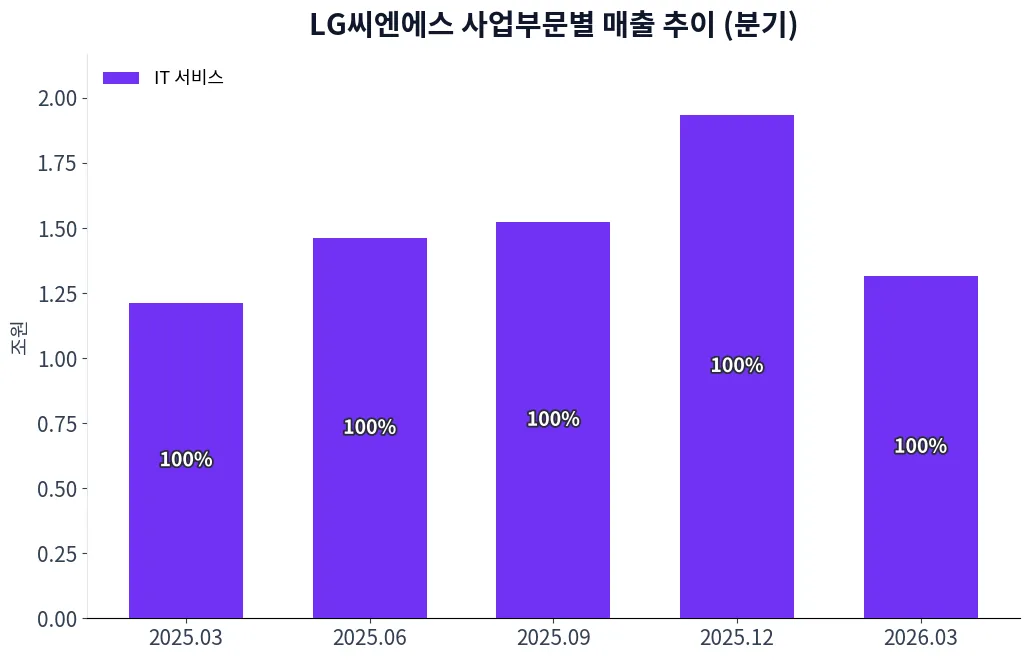 LG씨엔에스 사업부문별 매출 추이 차트
