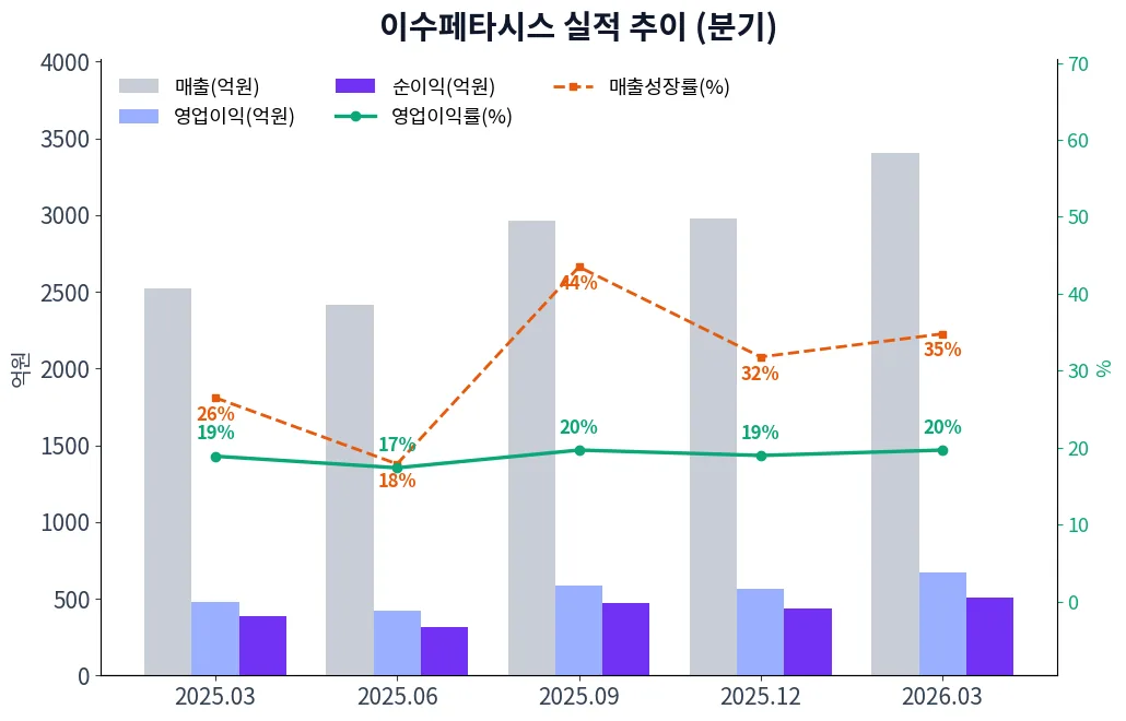 이수페타시스 분기별 실적 차트
