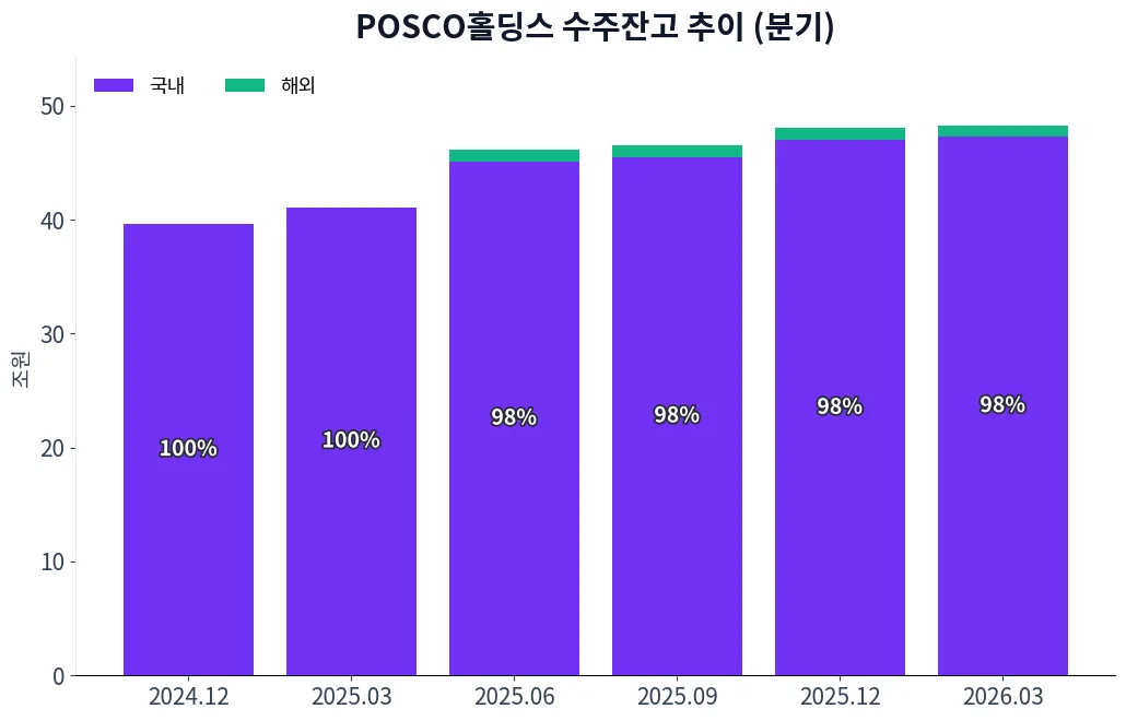 POSCO홀딩스 수주상황(구분별) 수주잔고 추이 차트
