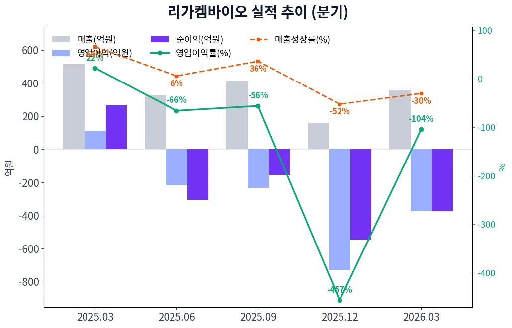 리가켐바이오 분기별 실적 차트