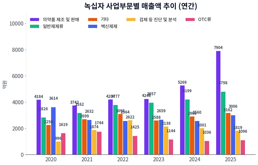 녹십자 사업부문별 매출액 추이 차트