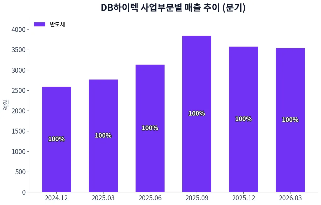 DB하이텍 사업부문별 매출 추이 차트