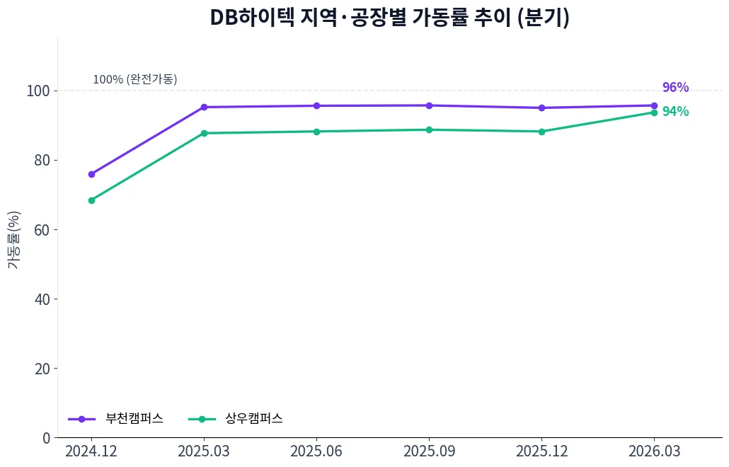 DB하이텍 지역·공장별 가동률 추이 차트