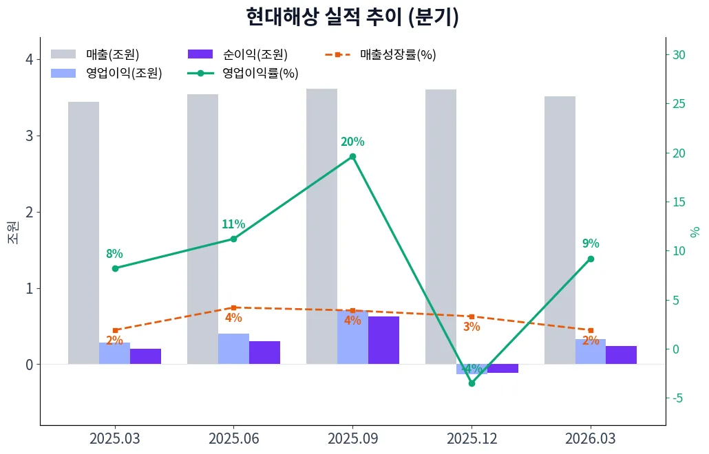 현대해상 분기별 실적 차트