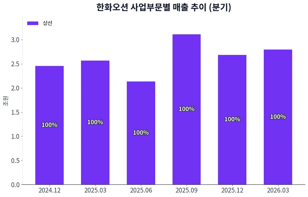 한화오션 사업부문별 매출 추이 차트