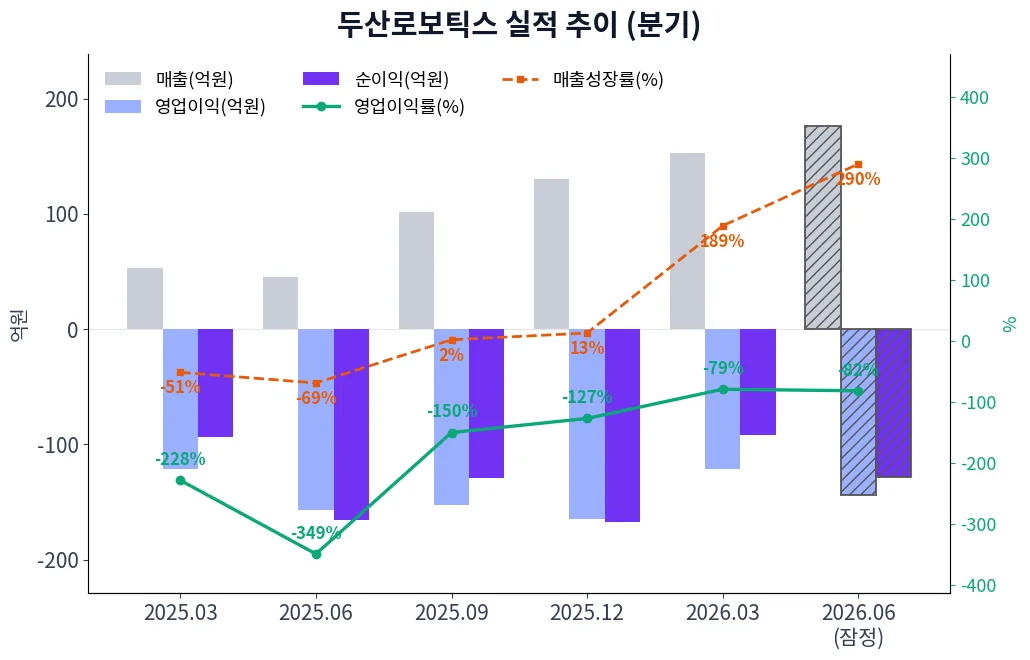 두산로보틱스 분기별 실적 차트