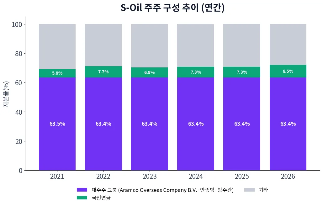 S-Oil 주주 구성 추이 차트