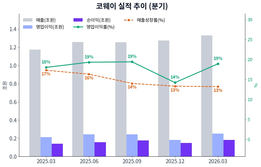 코웨이 분기별 실적 차트