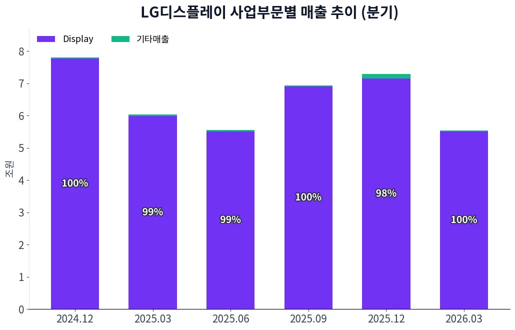 LG디스플레이 사업부문별 매출 추이 차트