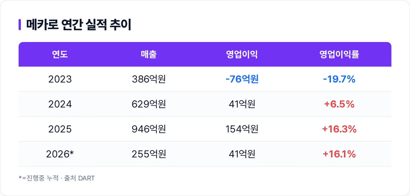 메카로