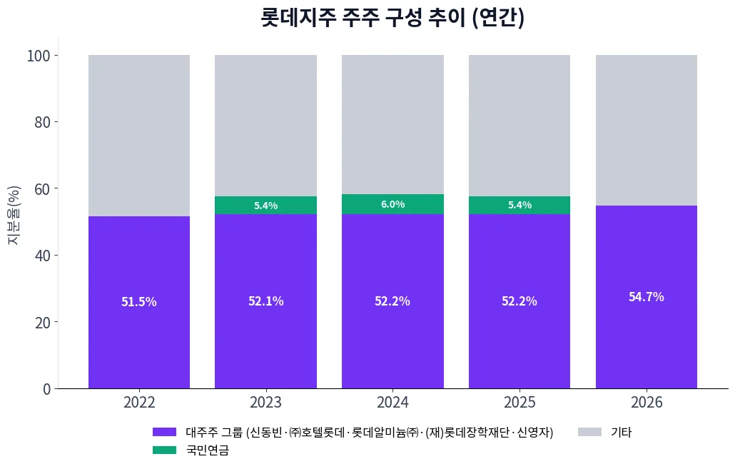 롯데지주 주주 구성 추이 차트