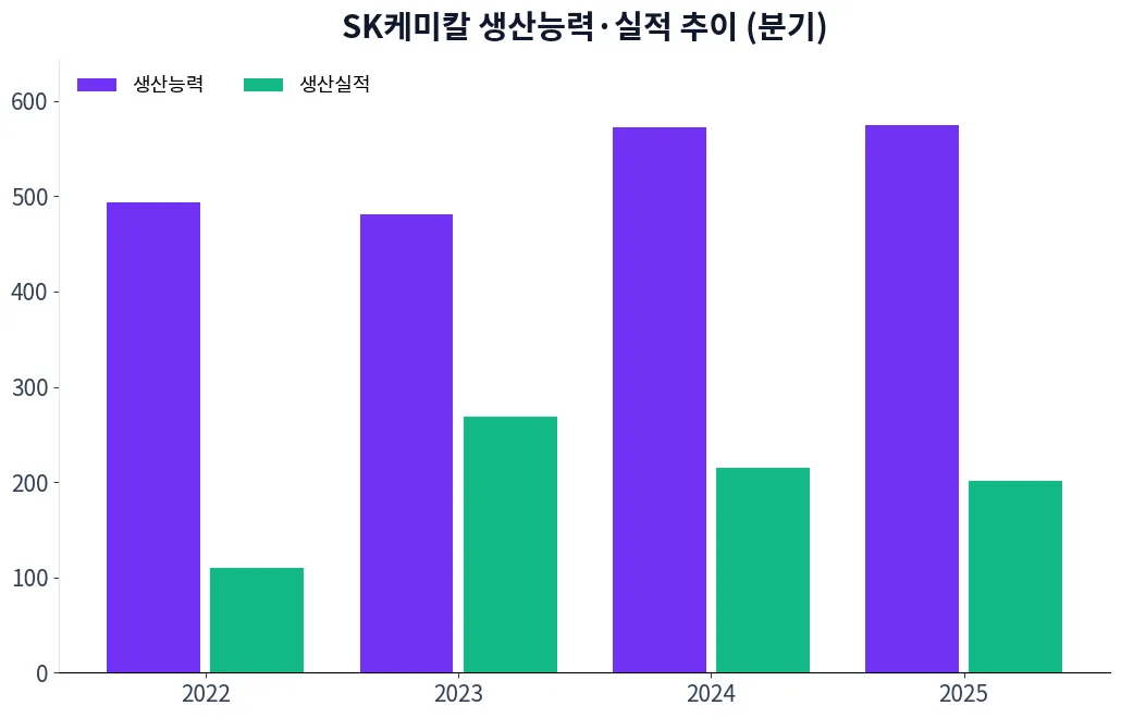 SK케미칼 생산능력·실적 추이 차트