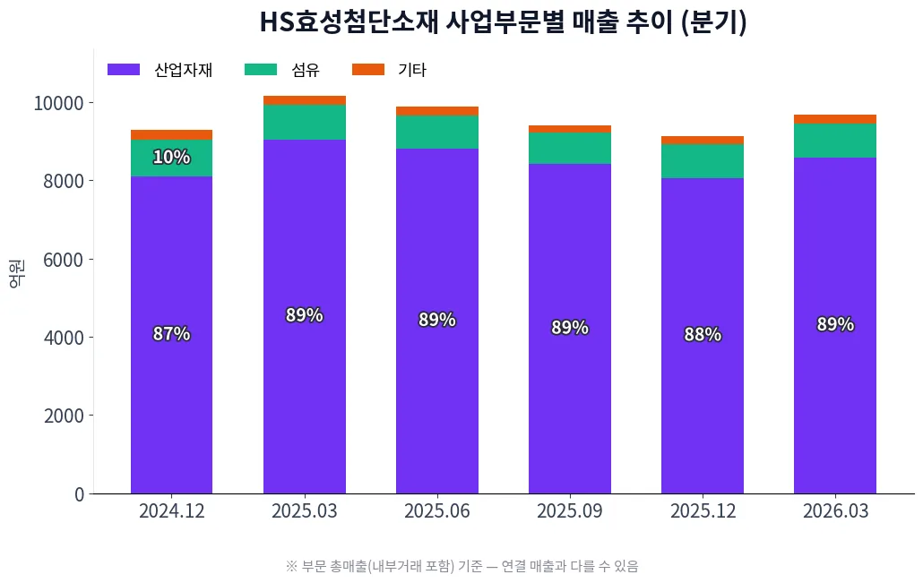 HS효성첨단소재 사업부문별 매출 추이 차트