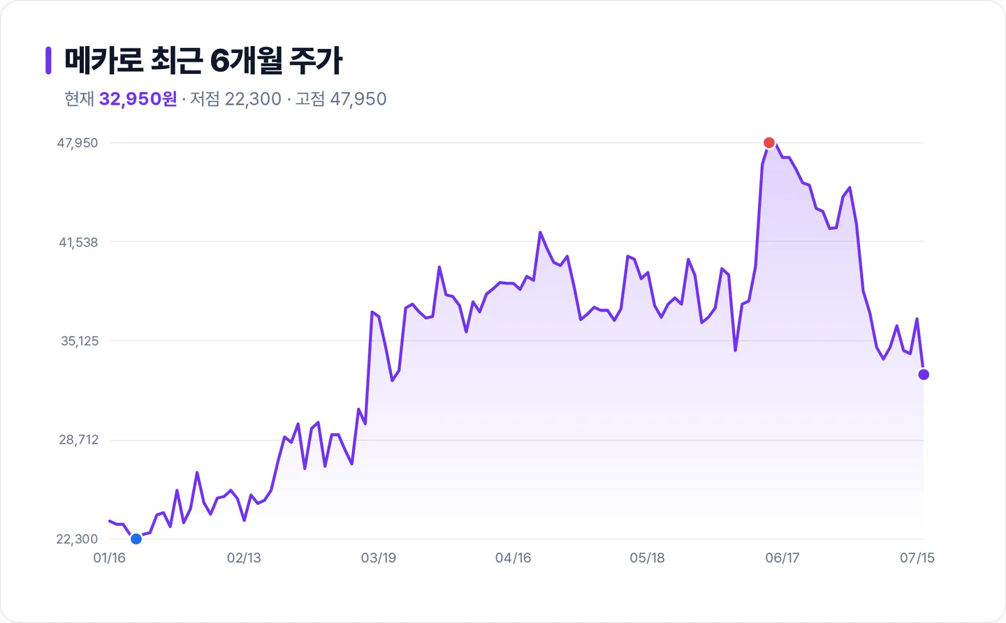 메카로 6개월 주가 추이 차트