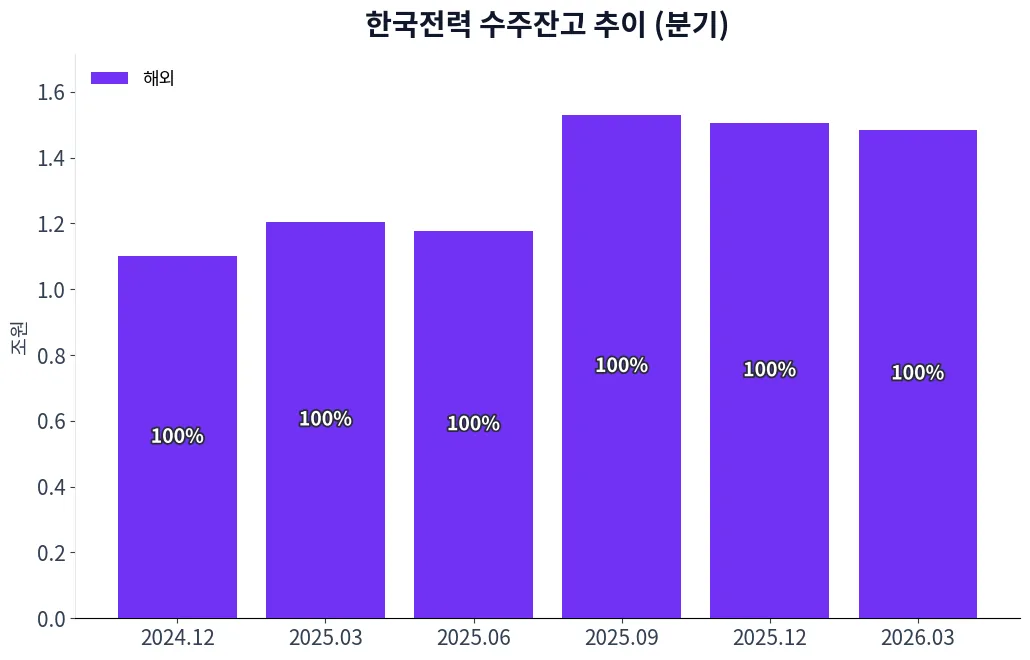 한국전력 수주상황(구분별) 수주잔고 추이 차트