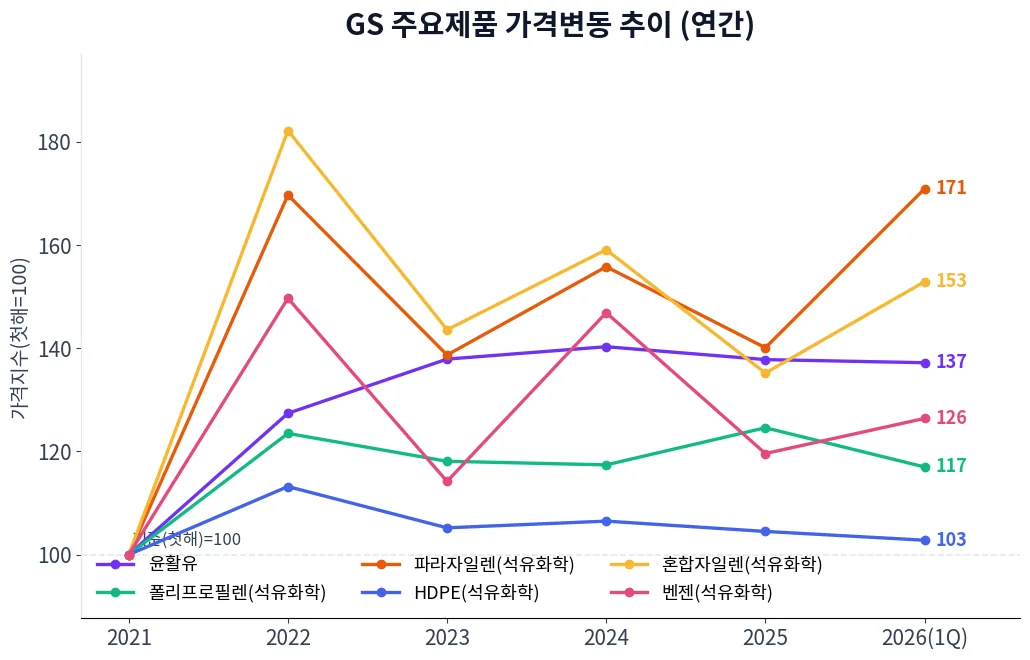 GS 주요제품 가격변동 추이 차트