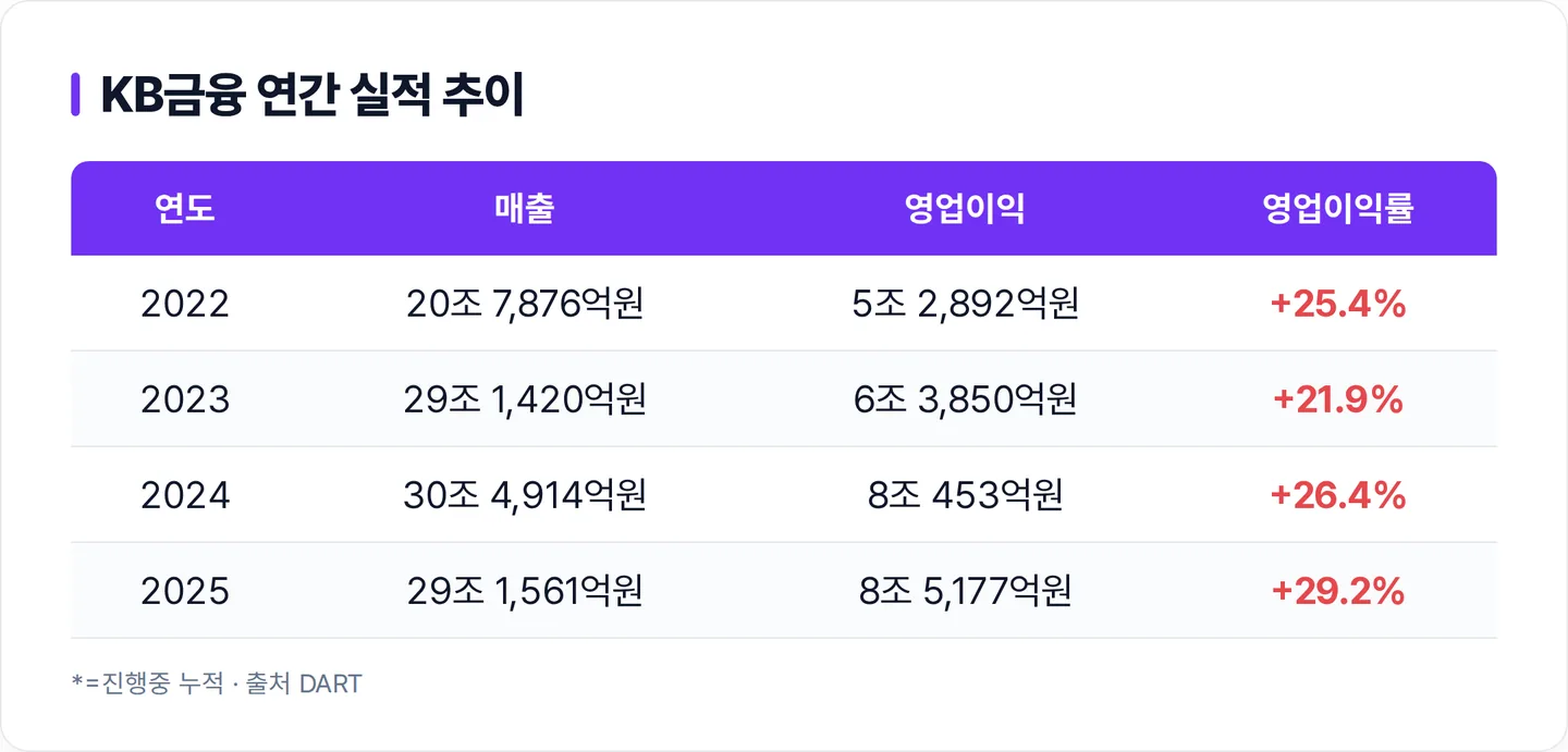 KB금융