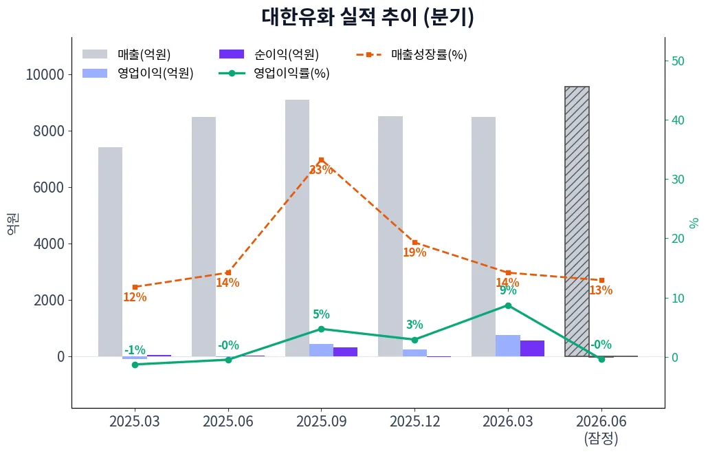 대한유화 분기별 실적 차트