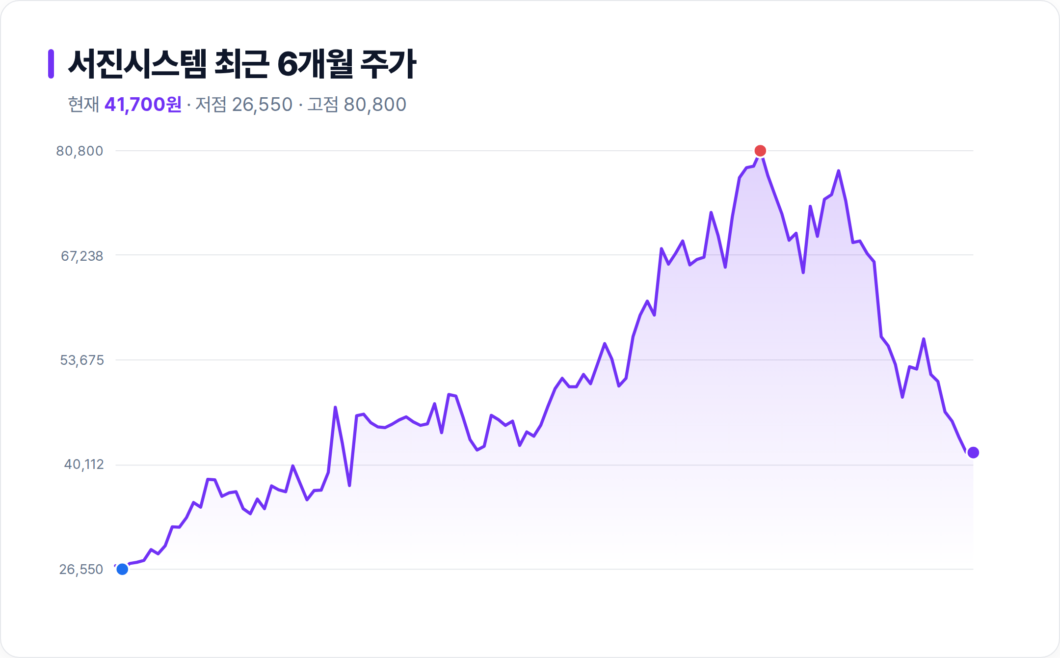 서진시스템 6개월 주가 추이 차트