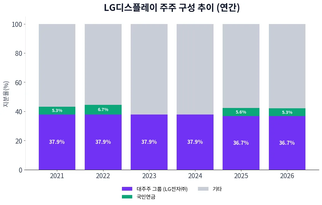 LG디스플레이 주주 구성 추이 차트