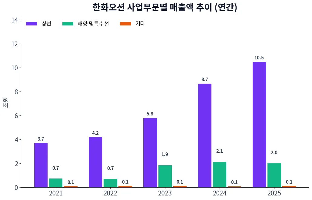 한화오션 사업부문별 매출액 추이 차트